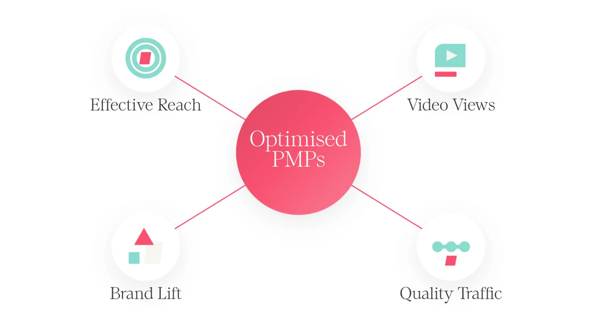 Optimised PMPs at the centre, connected to four campaign objectives: Effective Reach, Video Views, Brand Lift and Quality Traffic