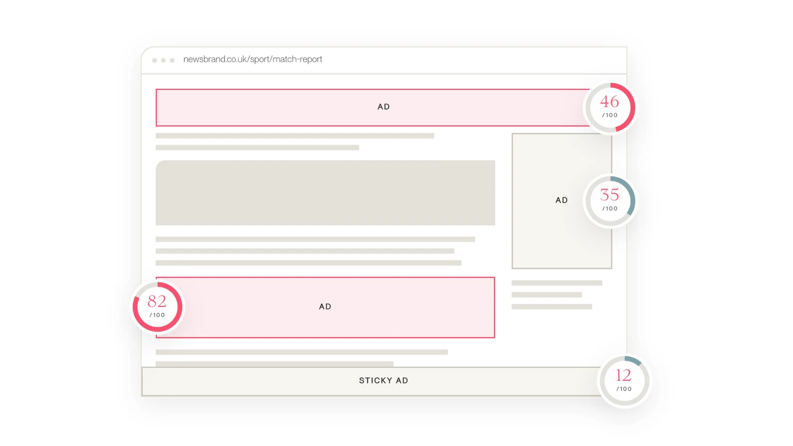A news article page with four ad placements, each scored by PIQ out of 100: 46, 35, 82 and 12