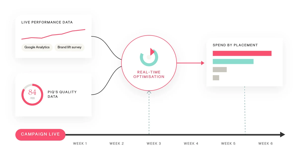 Live performance data and PIQ quality data feed real-time optimisation, which shifts spend by placement across a six-week campaign